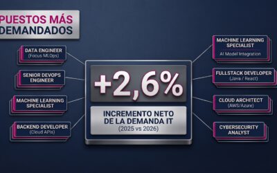 La demanda de perfiles tecnológicos crece un 2,6%